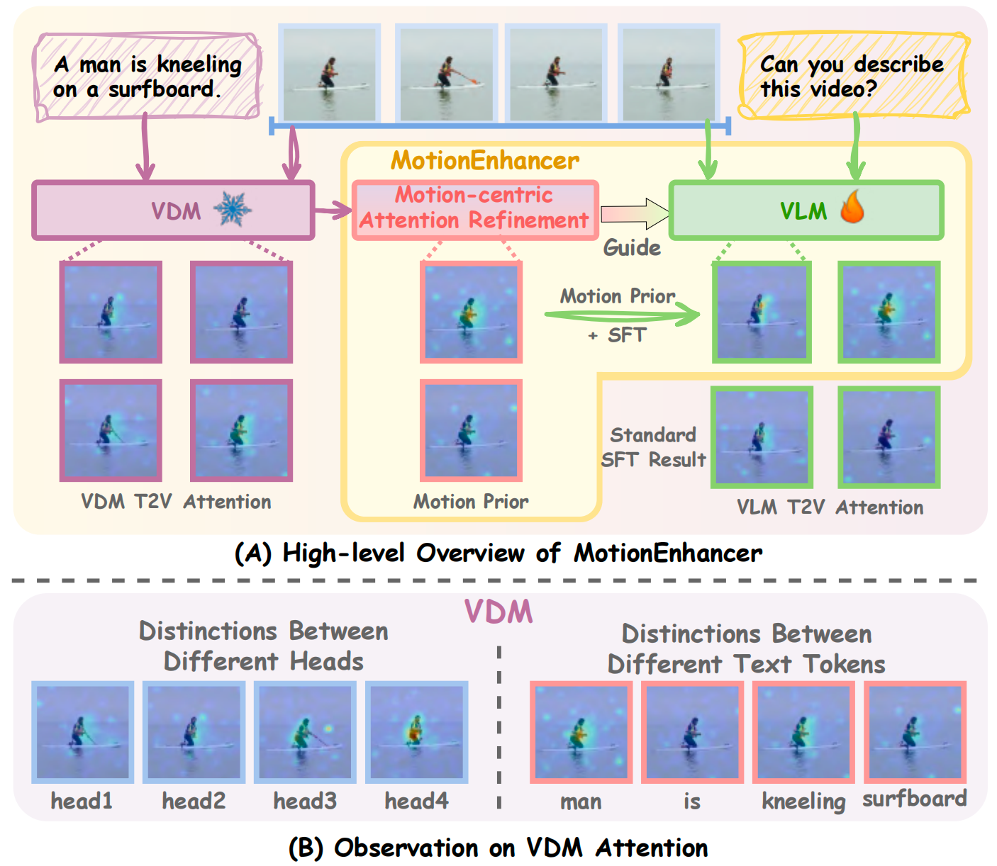 High-level overview of MotionEnhancer and observations on VDM attention.